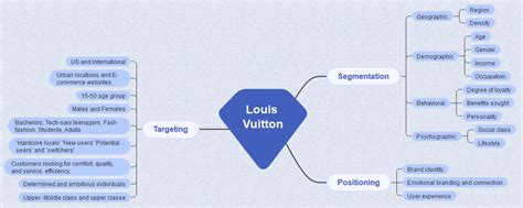 louis vuitton distribution strategy|louis vuitton brand positioning.